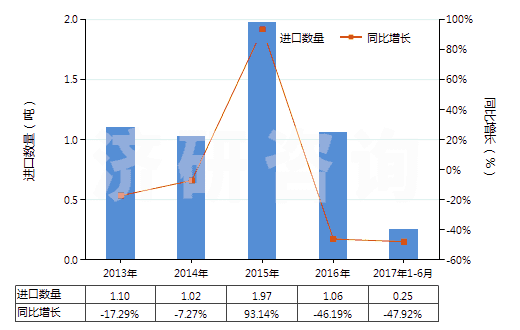 2013-2017年6月中國(guó)其他鎢酸鹽(HS28418090)進(jìn)口量及增速統(tǒng)計(jì)